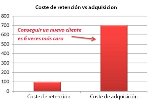 coste-adquisicion-vs-coste-retencion