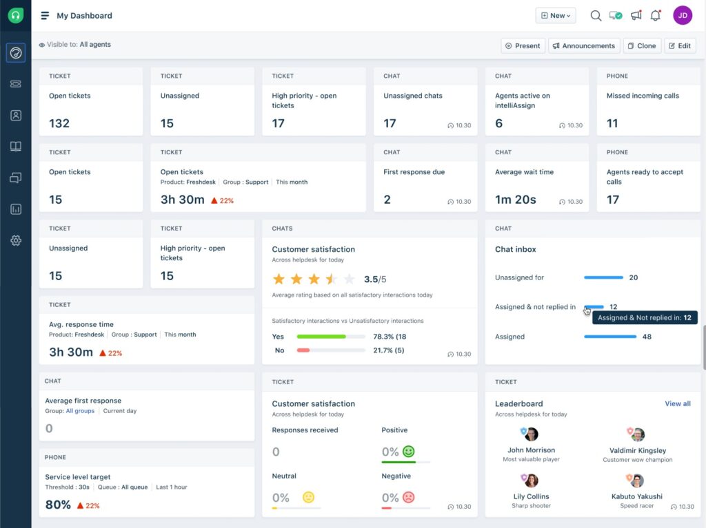 Captura del panel de control de Freshworks