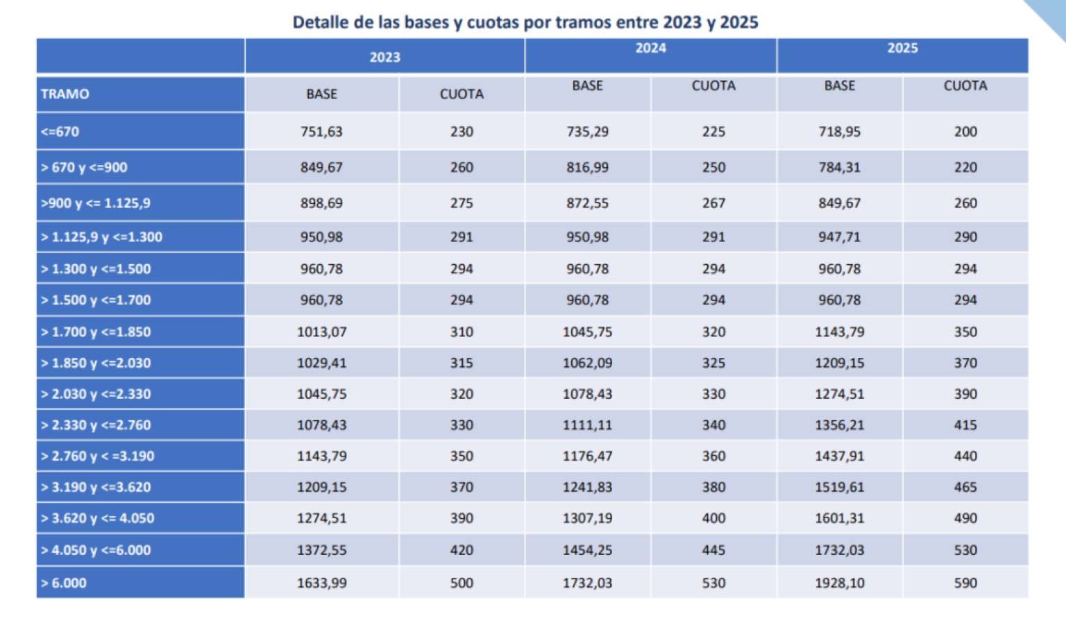 Cuota de autónomos Cuánto se debe pagar en 2024