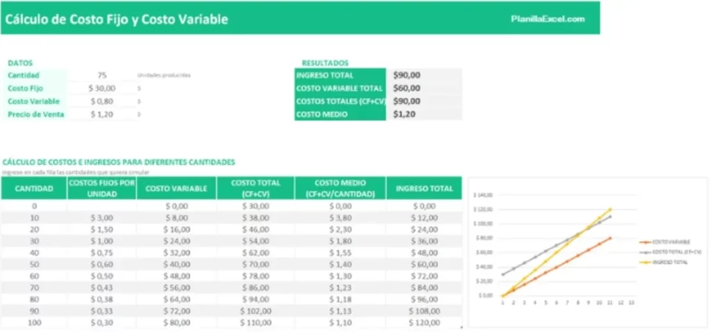 Plantilla de cálculo de costo variable y costo fijo