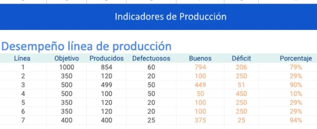 Plantilla de indicadores de producción