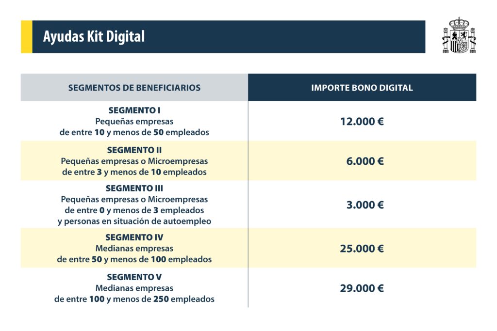 Segmentos de beneficiarios del Kit Digital