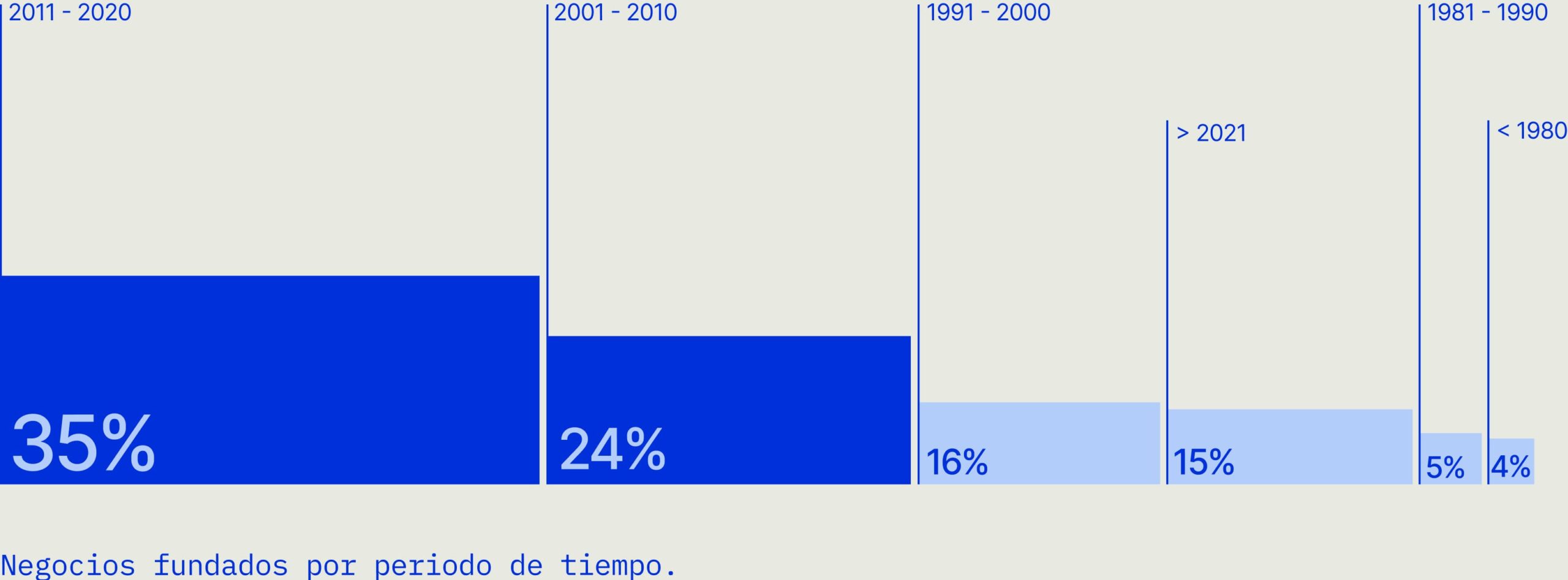 Negocios fundados por periodo de tiempo