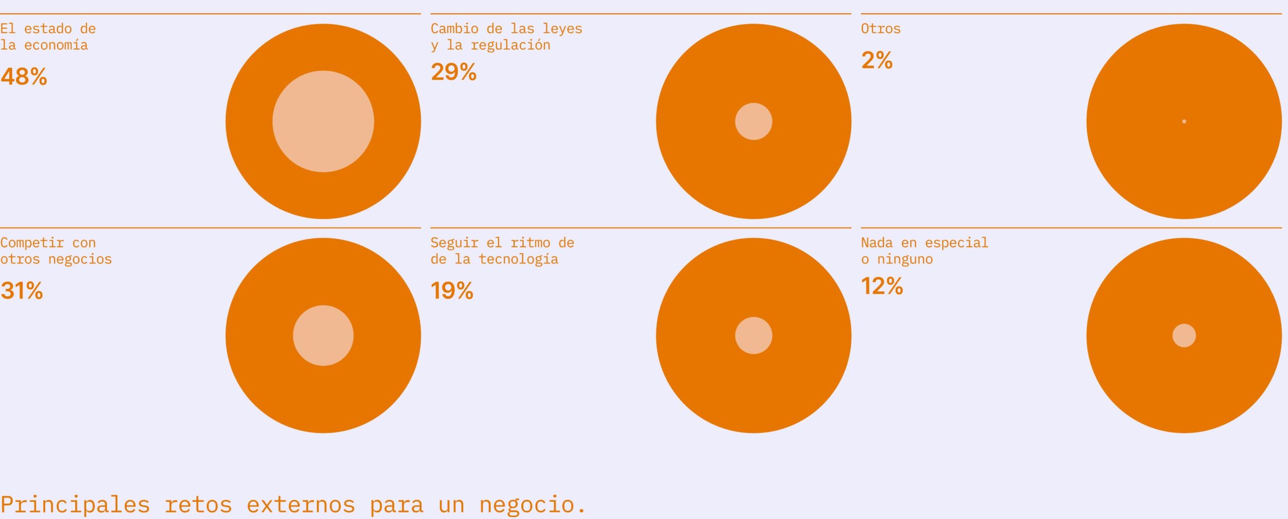 Principales retos externos para un negocio