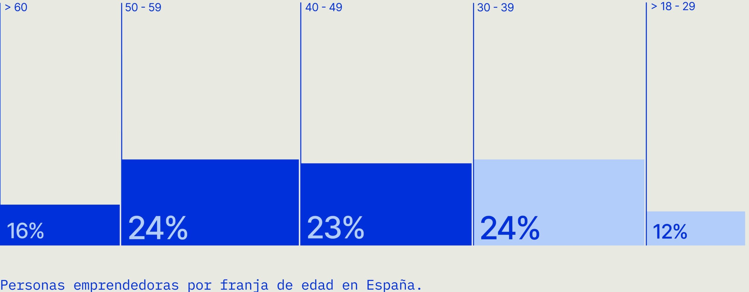 Personas emprendedoras por franja de edad en España