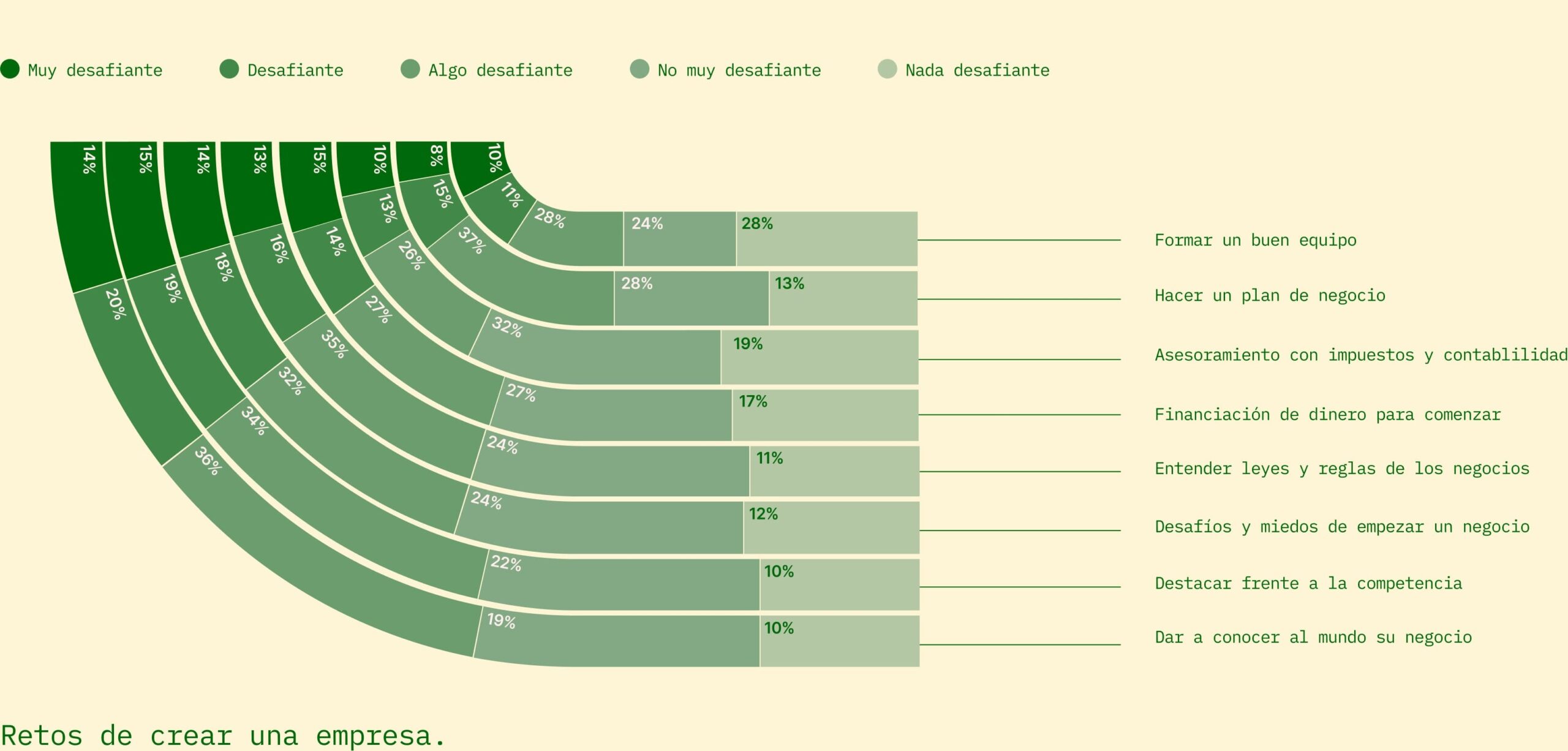 Retos de crear una empresa