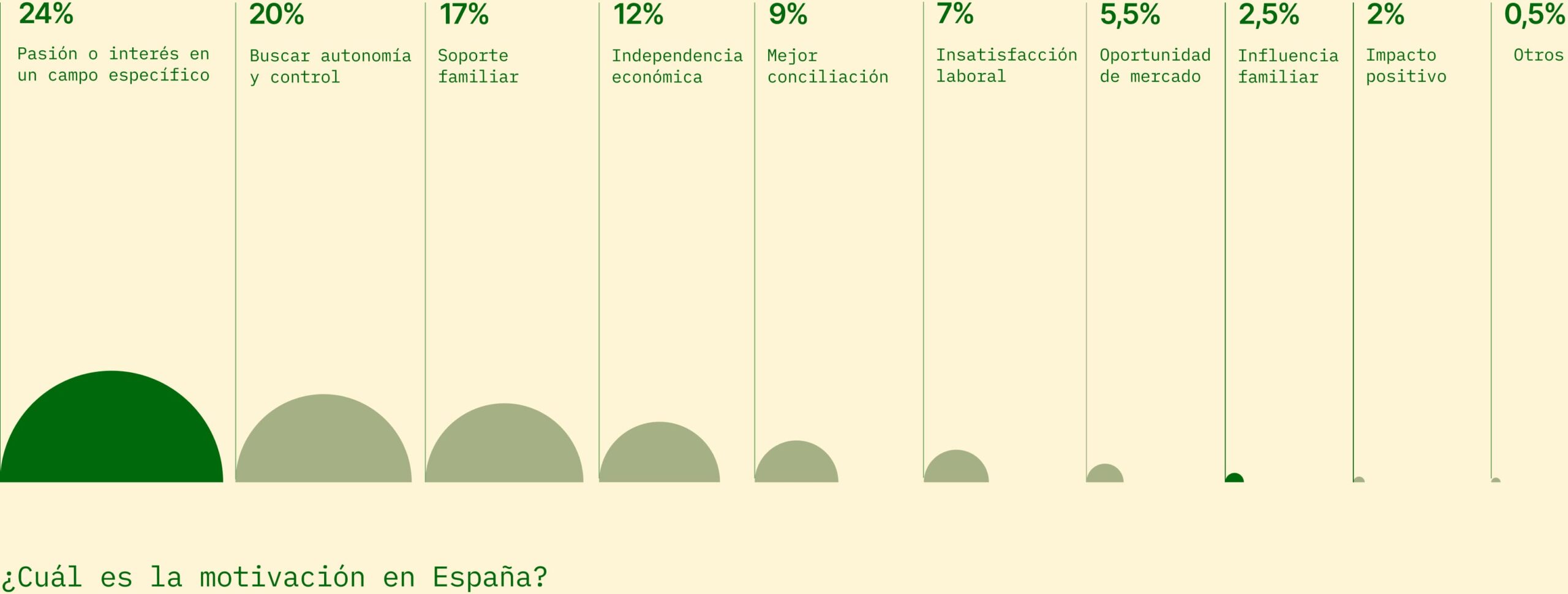 ¿Cuál es la motivación en España?