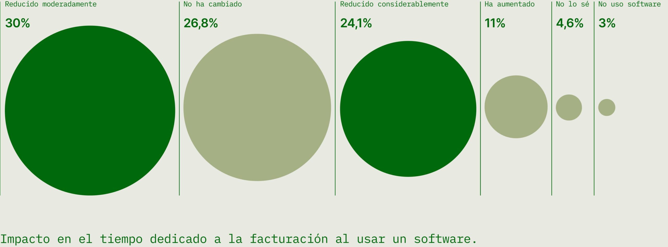 Impacto en el tiempo dedicado a la facturación al usar un software