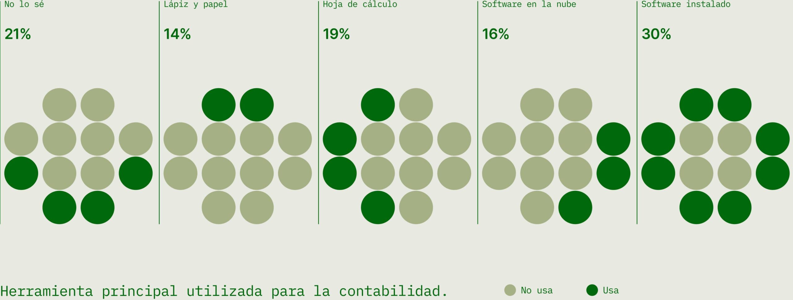 Herramienta principal utilizada para la contabilidad