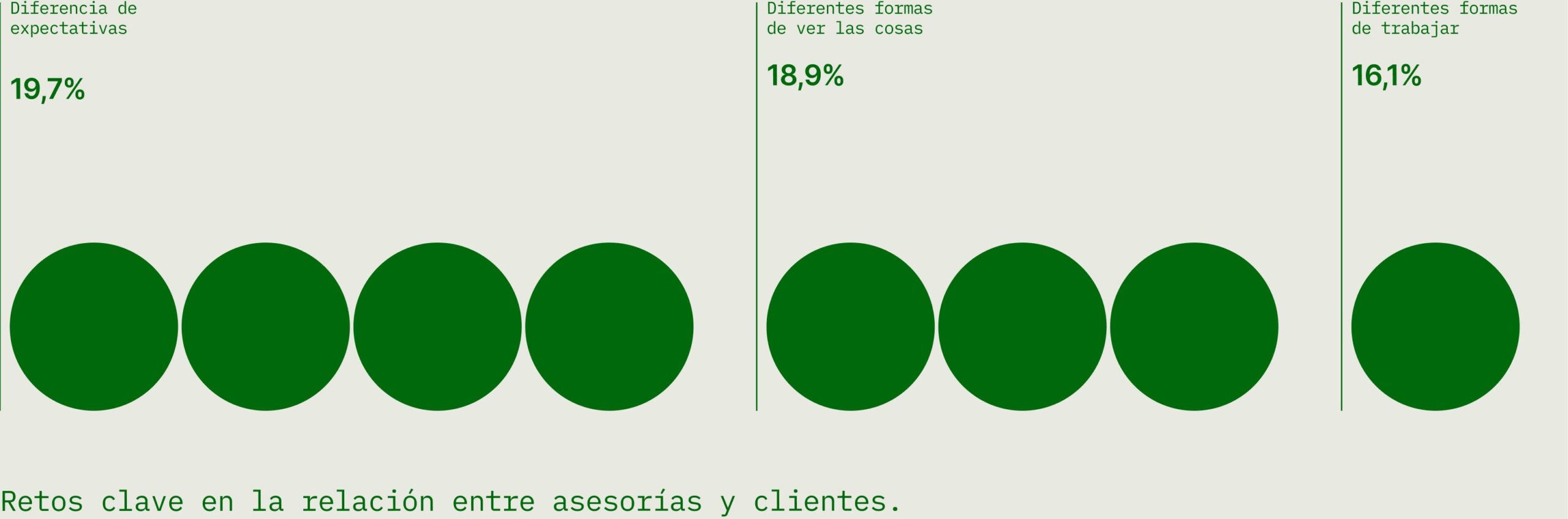 Retos clave en la relación entre asesorías y clientes