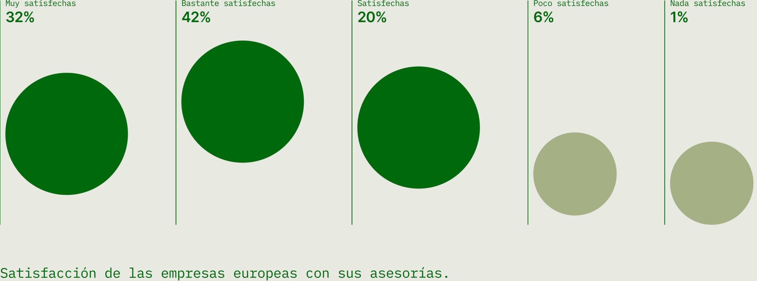 Satisfacción de las empresas europeas con sus asesorías