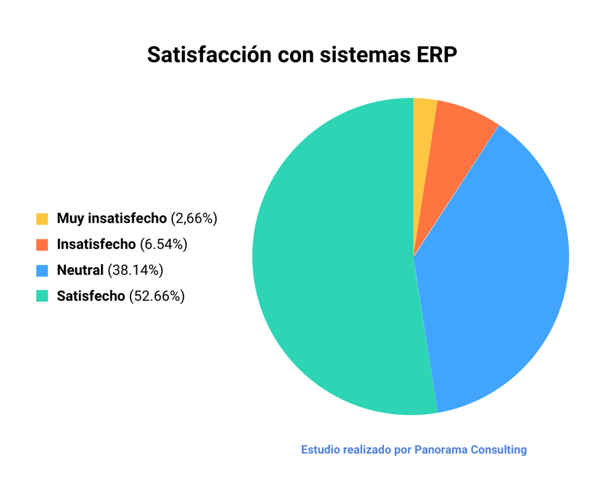 Gráfico que muestra el nivel de satisfacción que las empresas tienen con su ERP