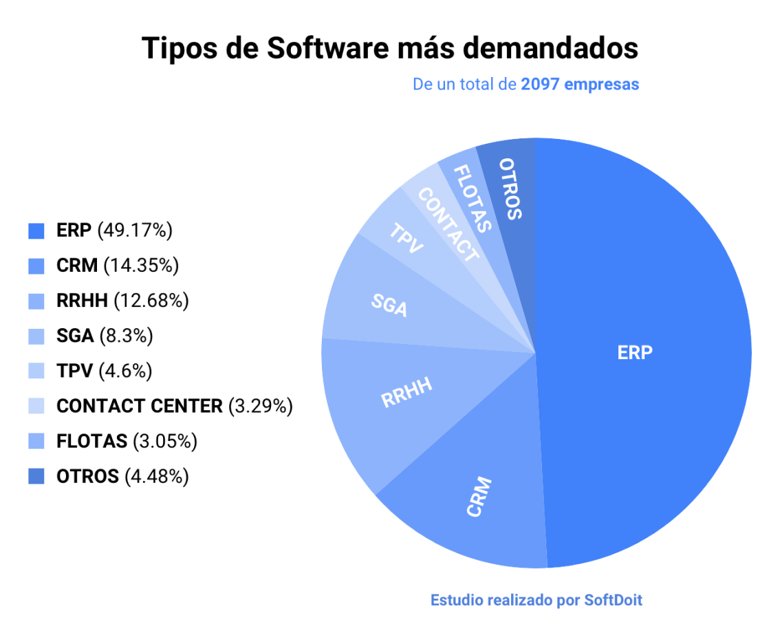 Tipos de software más demandados por empresas españolas - Estudio de SoftDoit