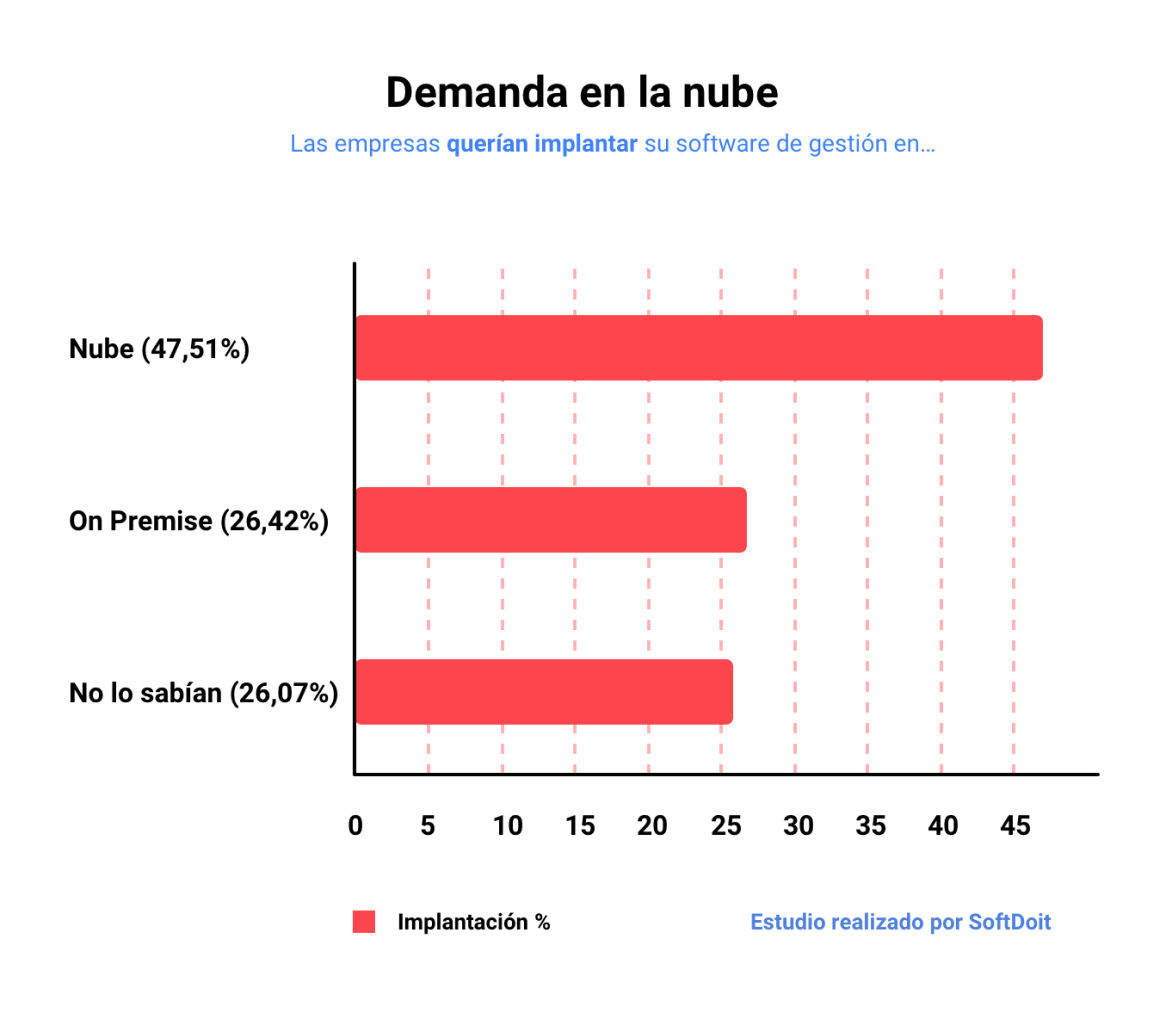 Gráfico que muestra el interés de las empresas por tener un ERP en la nube vs. un ERP ‘en local’